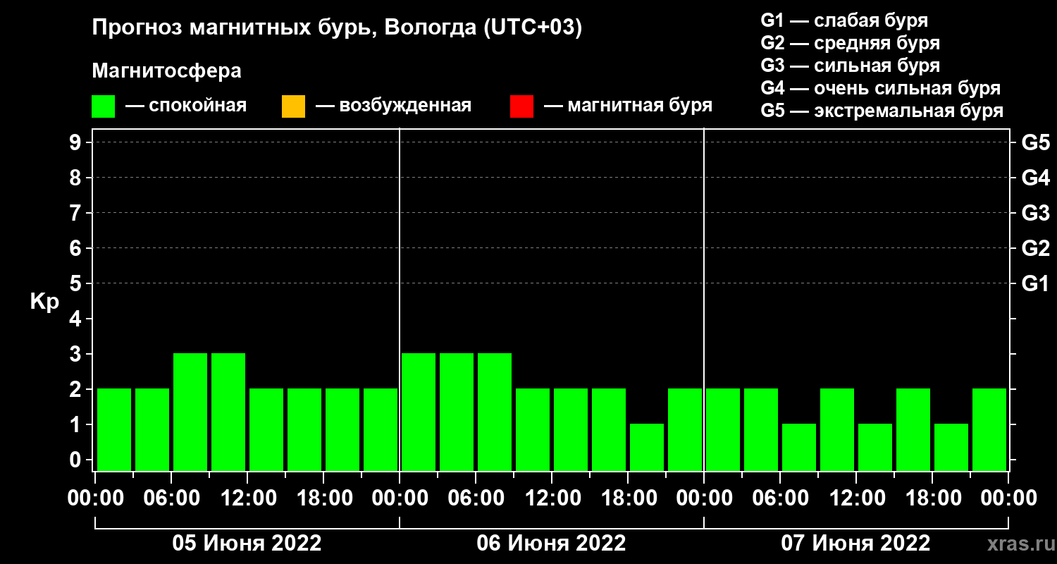 Прогноз геомагнитного индекса Kp