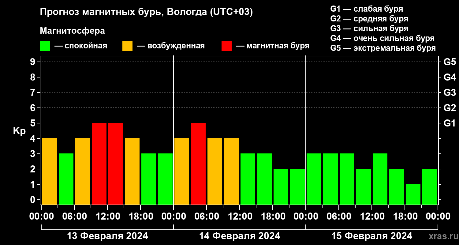 Прогноз геомагнитного индекса Kp