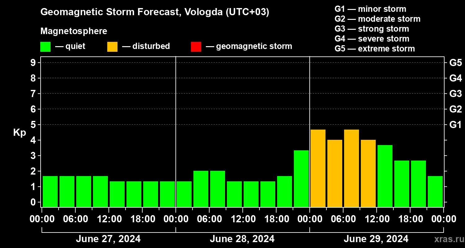 Forecast of the geomagnetic index Kp