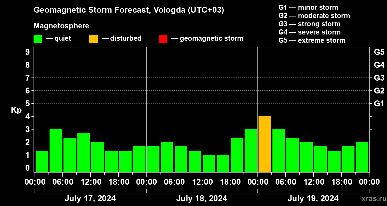 Forecast of the geomagnetic index Kp