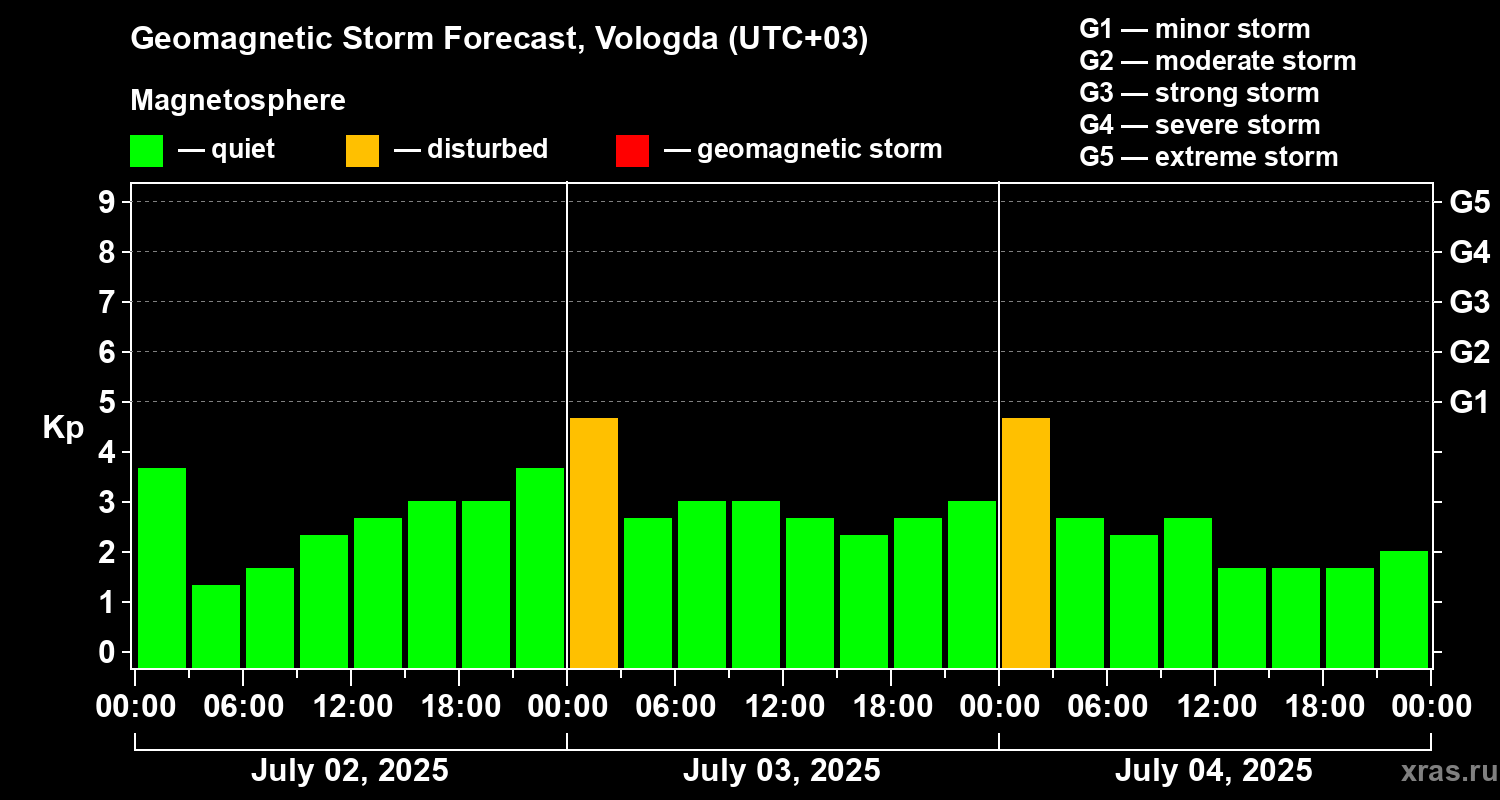 Forecast of the geomagnetic index Kp
