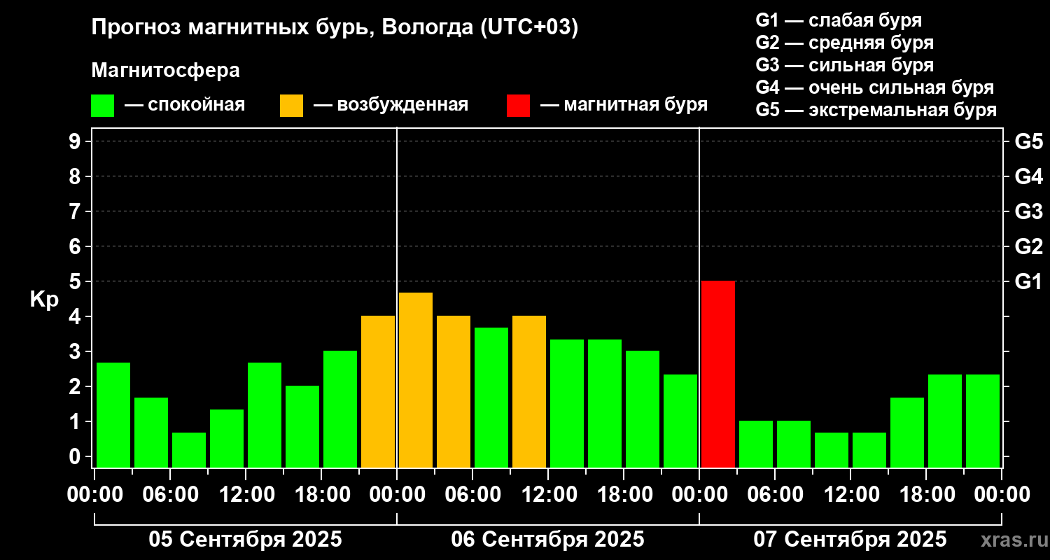 Прогноз геомагнитного индекса Kp