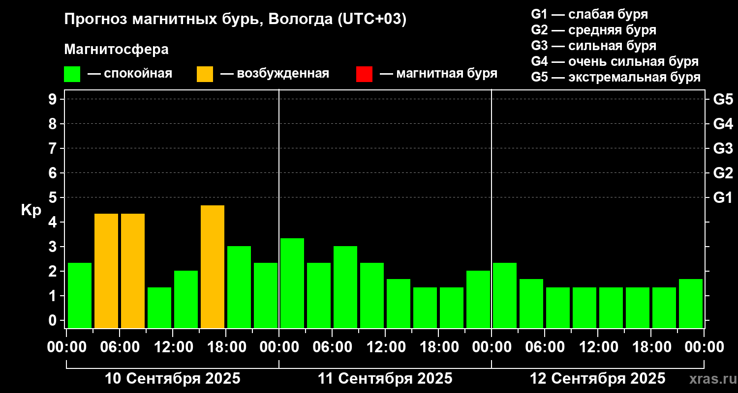 Прогноз геомагнитного индекса Kp