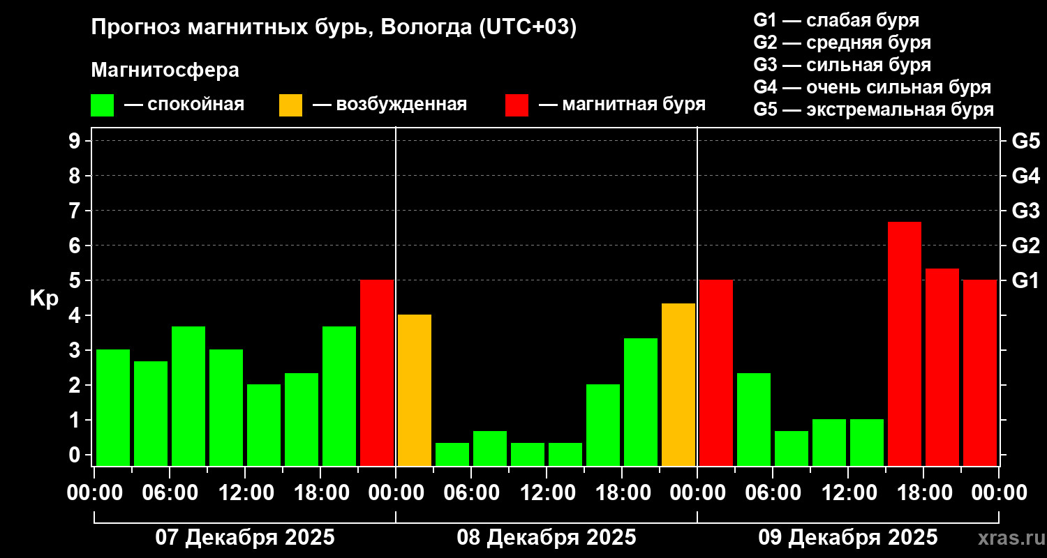 Прогноз геомагнитного индекса Kp