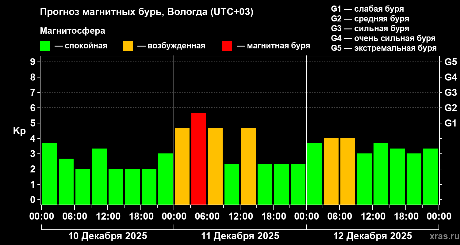 Прогноз геомагнитного индекса&nbsp;Kp