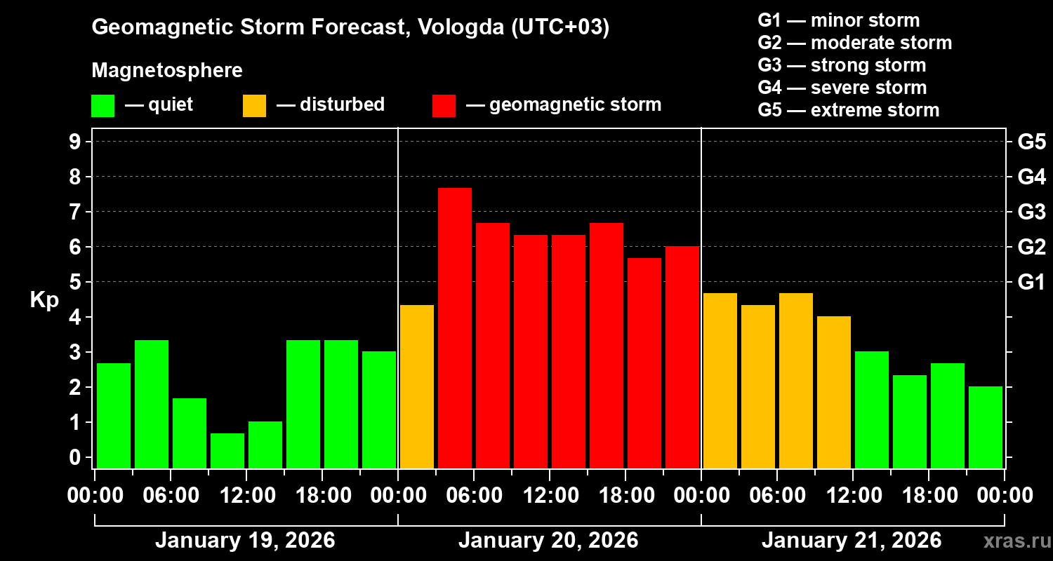 Forecast of the geomagnetic index&nbsp;Kp