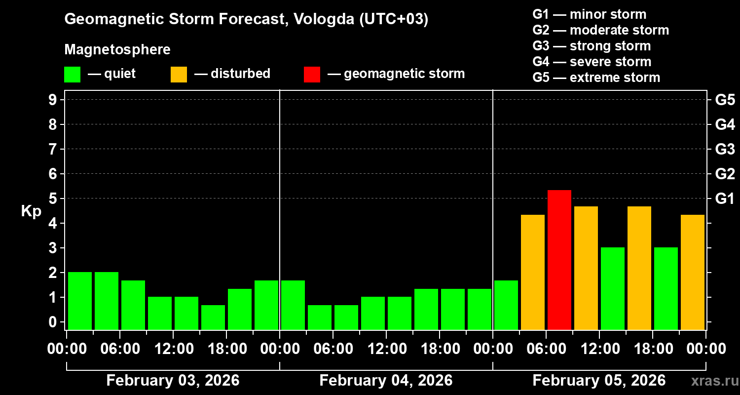 Forecast of the geomagnetic index&nbsp;Kp