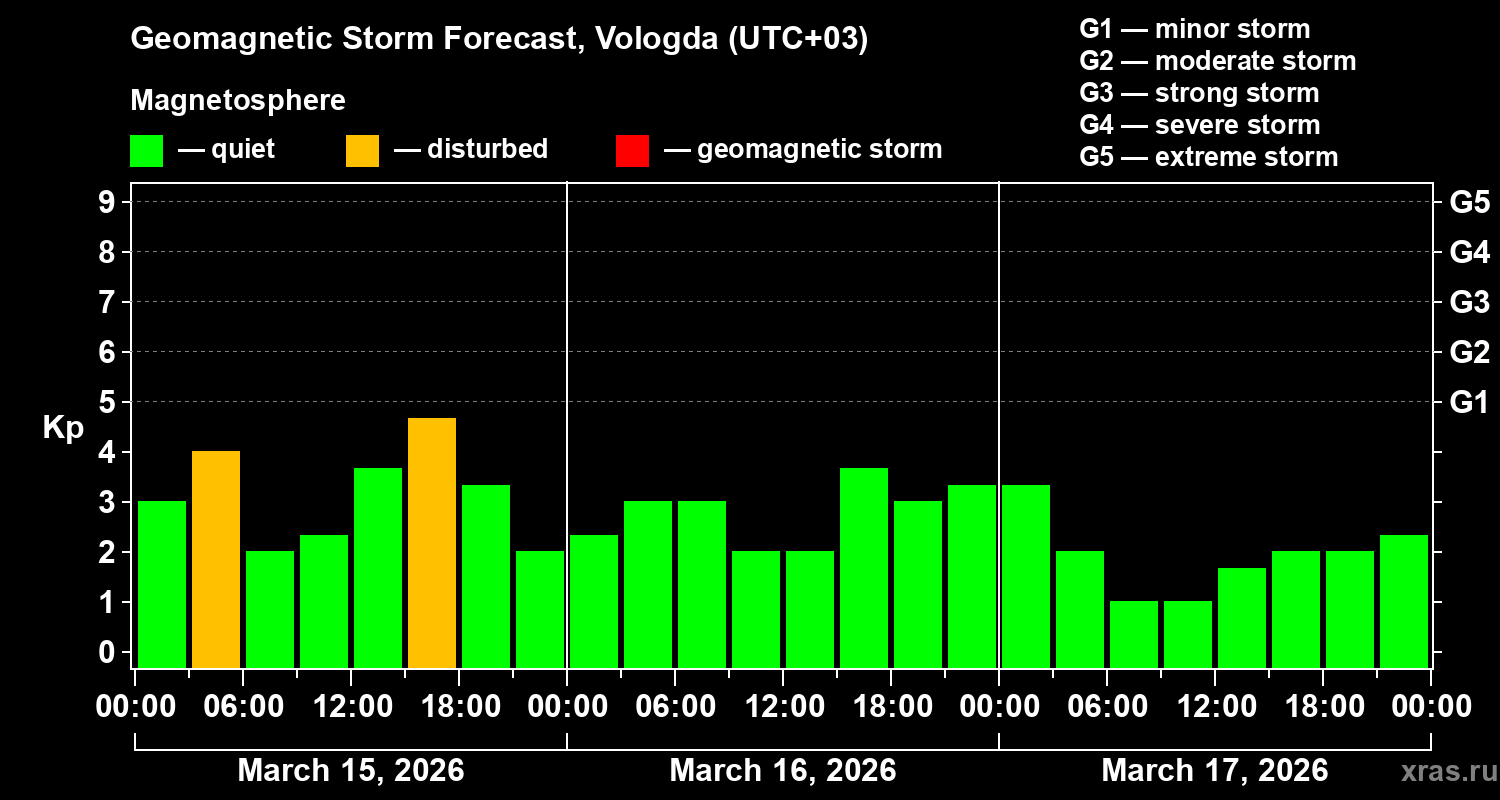 Forecast of the geomagnetic index&nbsp;Kp