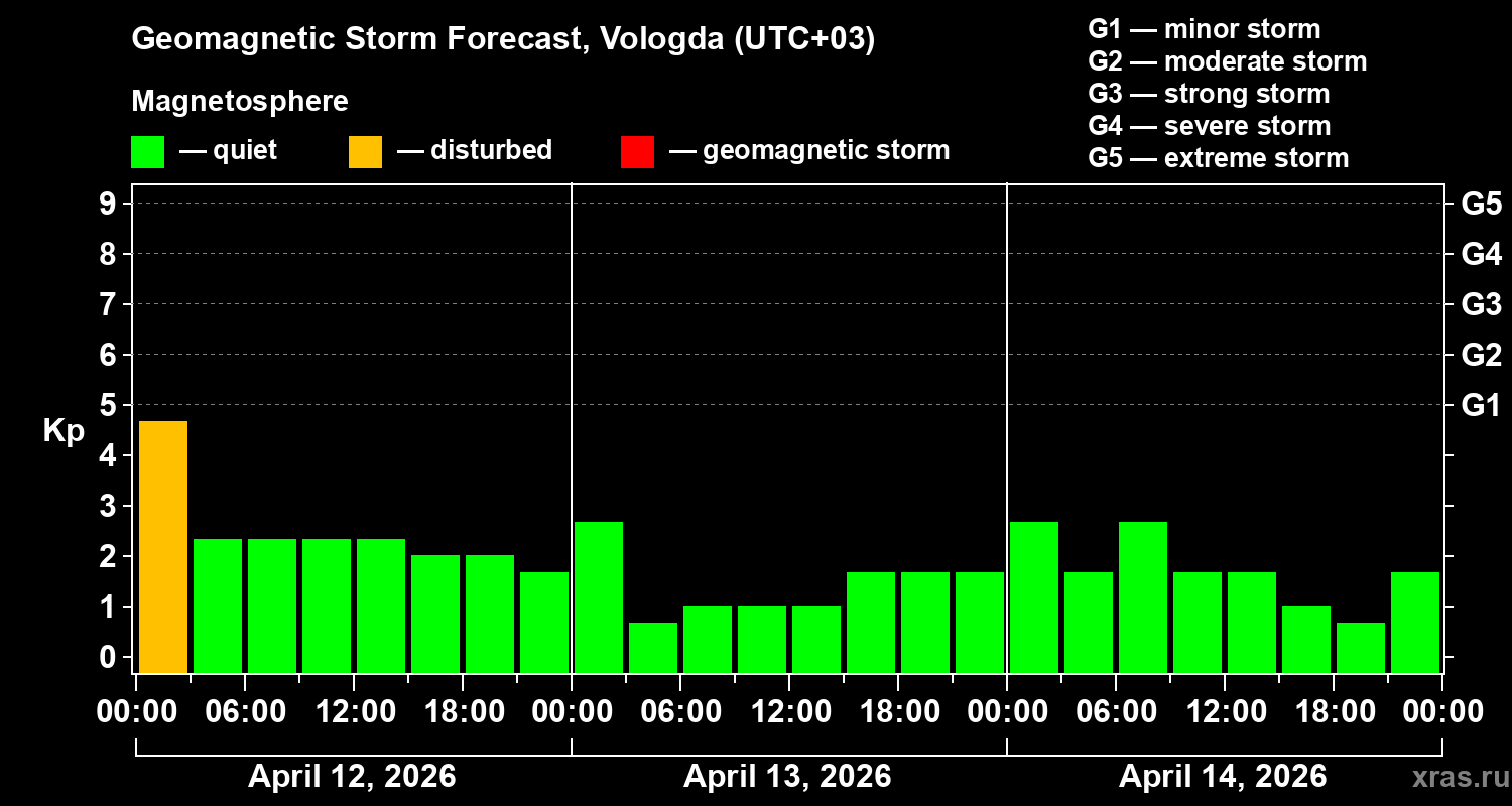 Forecast of the geomagnetic index&nbsp;Kp