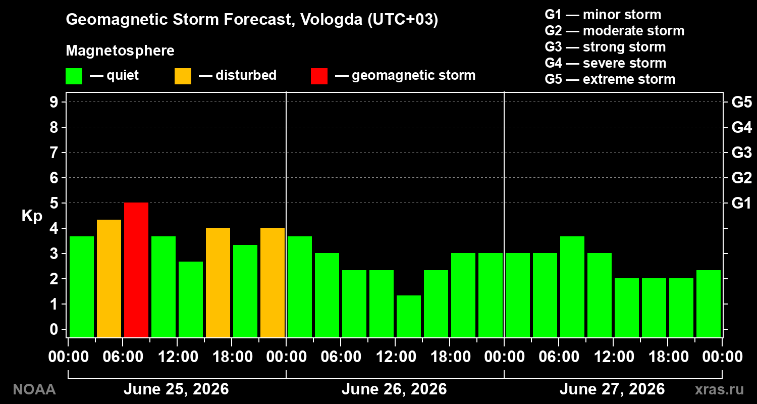 Forecast of the geomagnetic index&nbsp;Kp