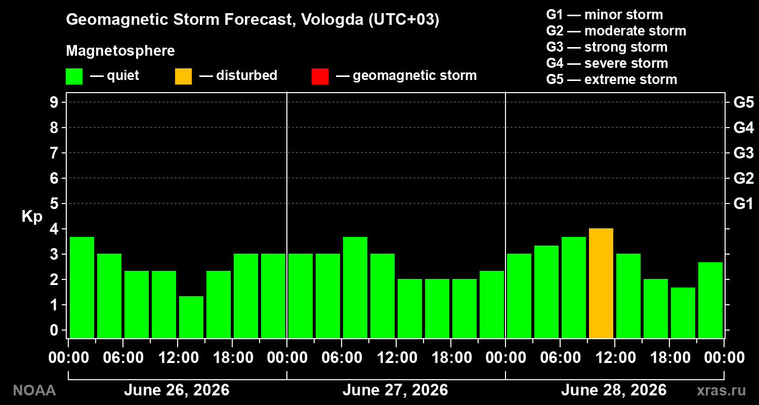 Forecast of the geomagnetic index&nbsp;Kp