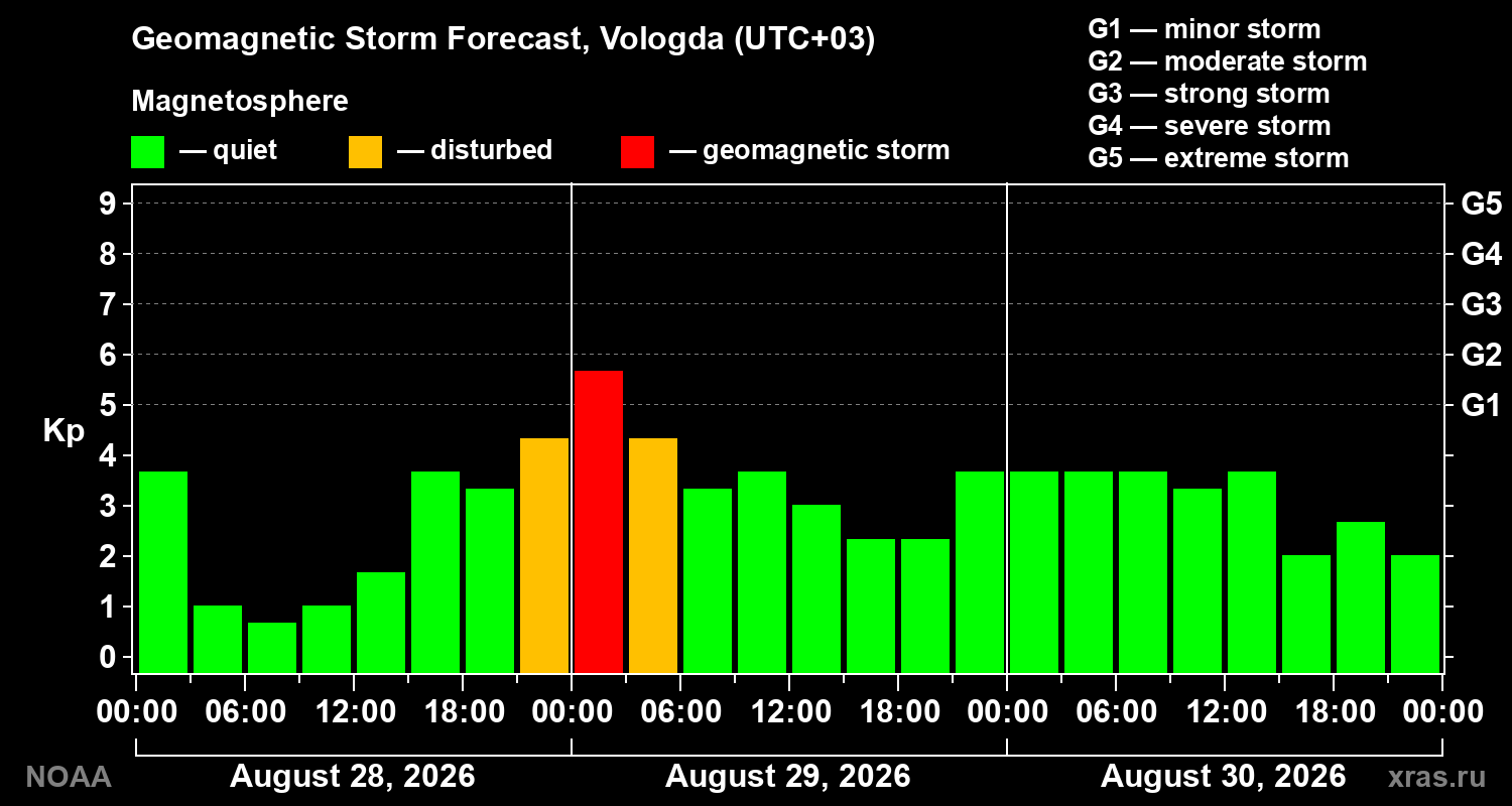 Geomagnetic index Kp forecast for three days