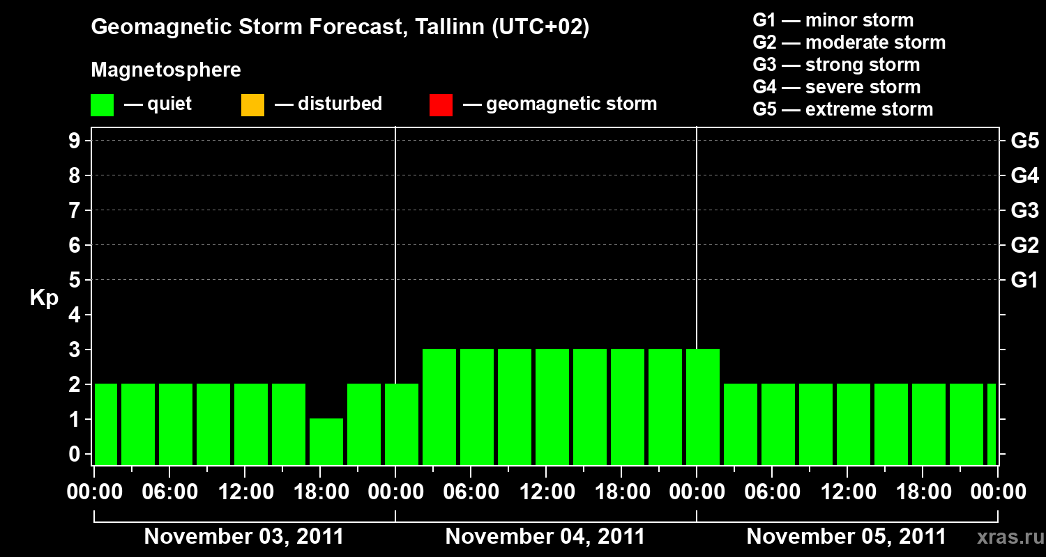 Forecast of the geomagnetic index Kp