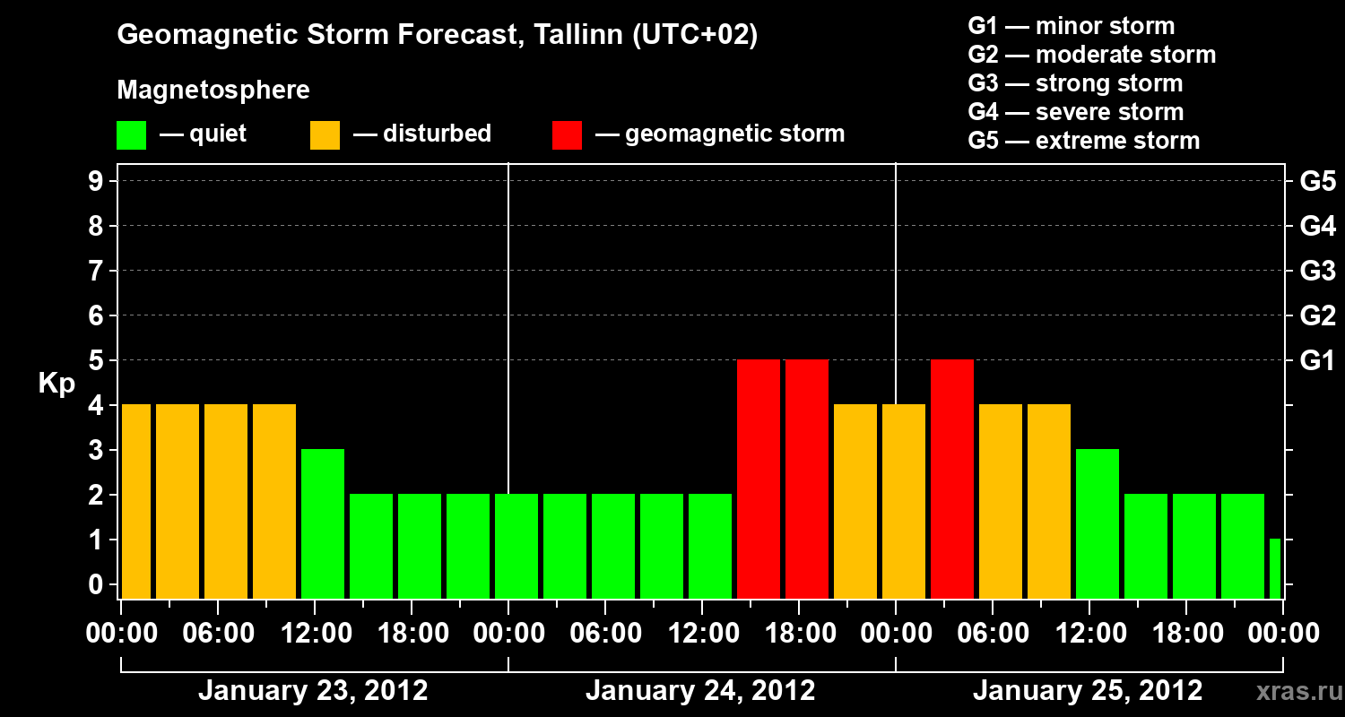 Forecast of the geomagnetic index Kp
