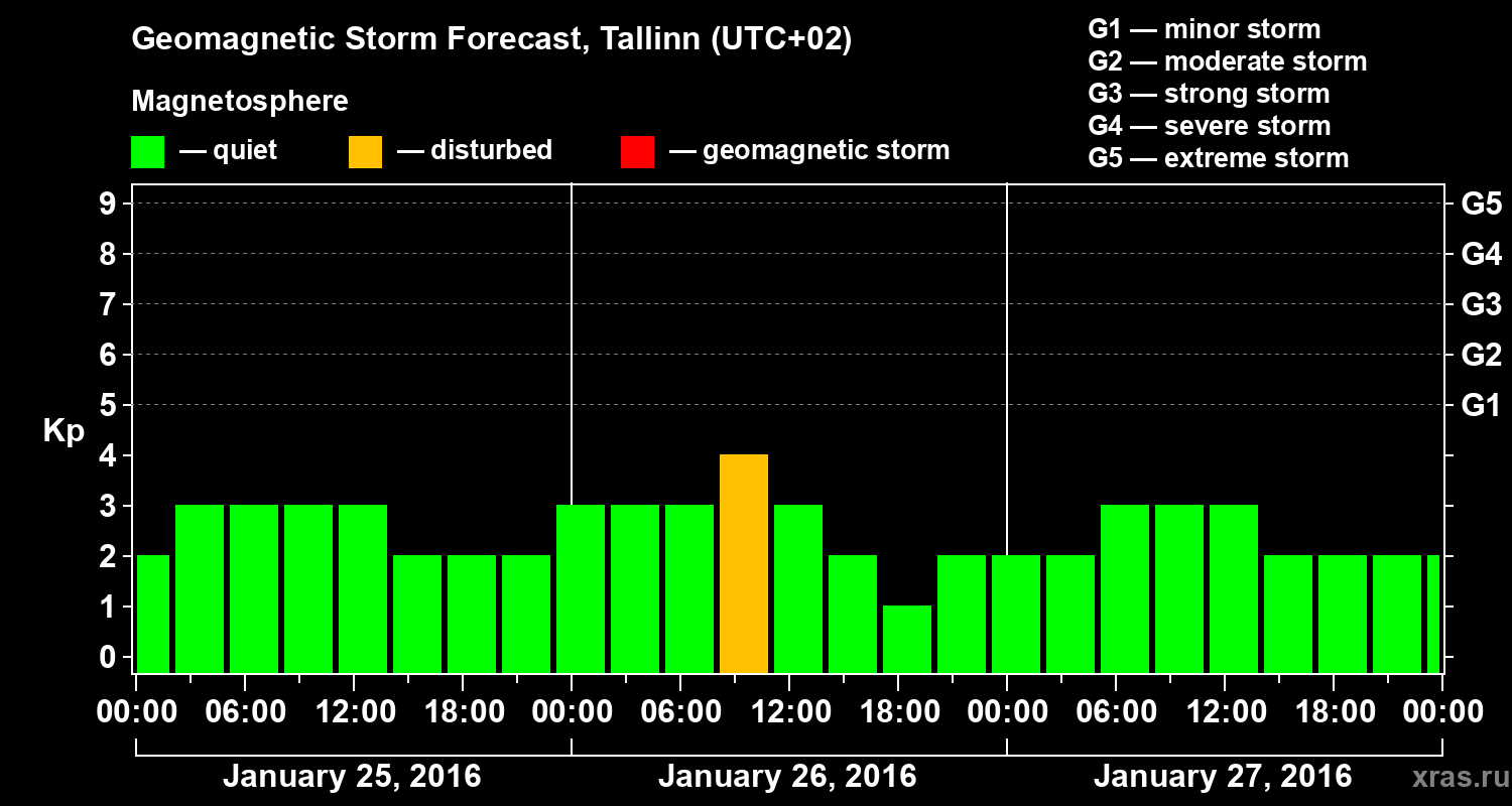 Forecast of the geomagnetic index Kp
