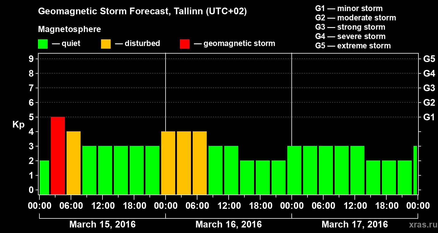Forecast of the geomagnetic index Kp