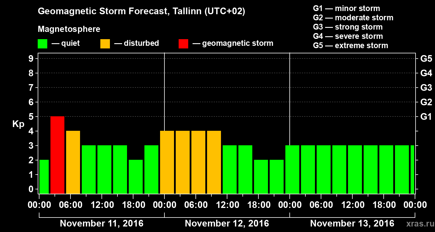 Forecast of the geomagnetic index Kp