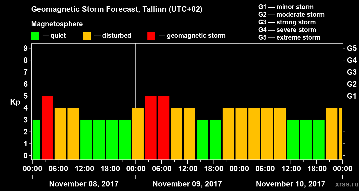 Forecast of the geomagnetic index Kp