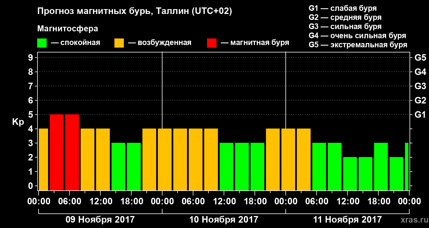 Прогноз геомагнитного индекса Kp