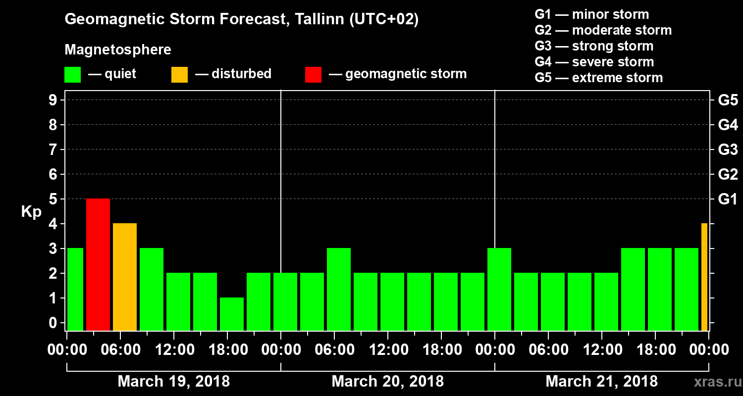 Forecast of the geomagnetic index Kp