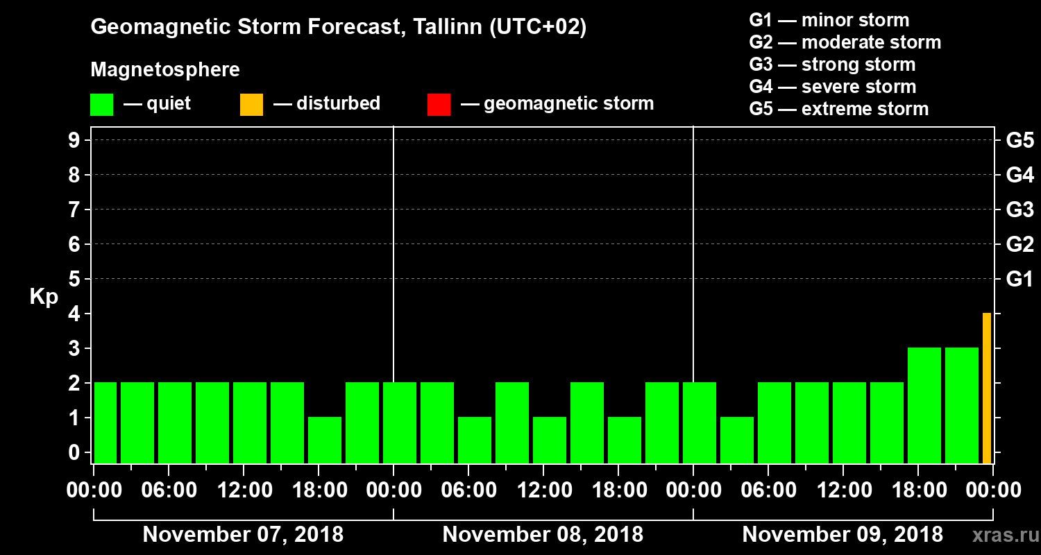 Forecast of the geomagnetic index Kp