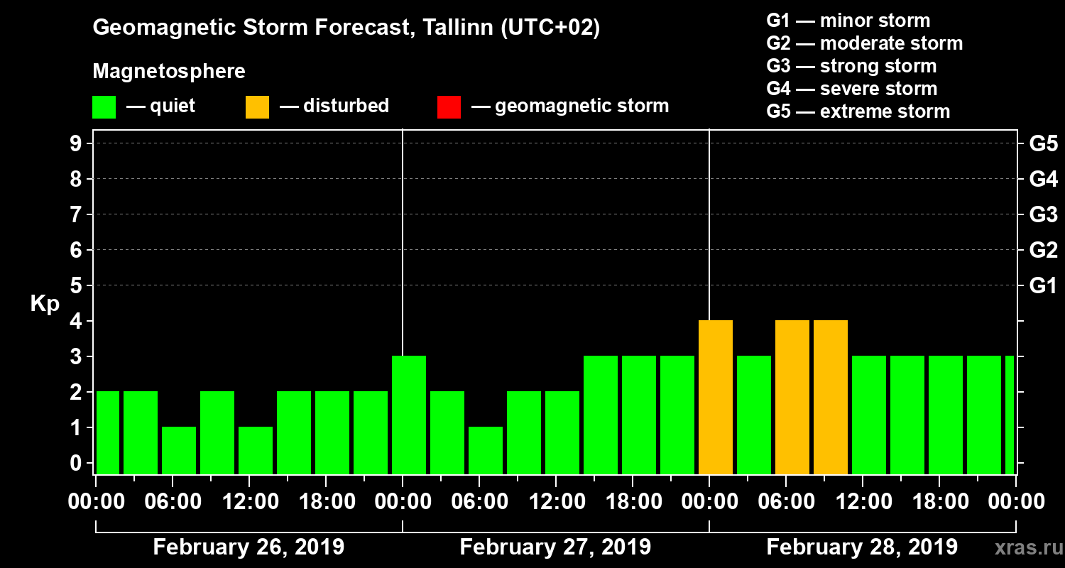 Forecast of the geomagnetic index Kp