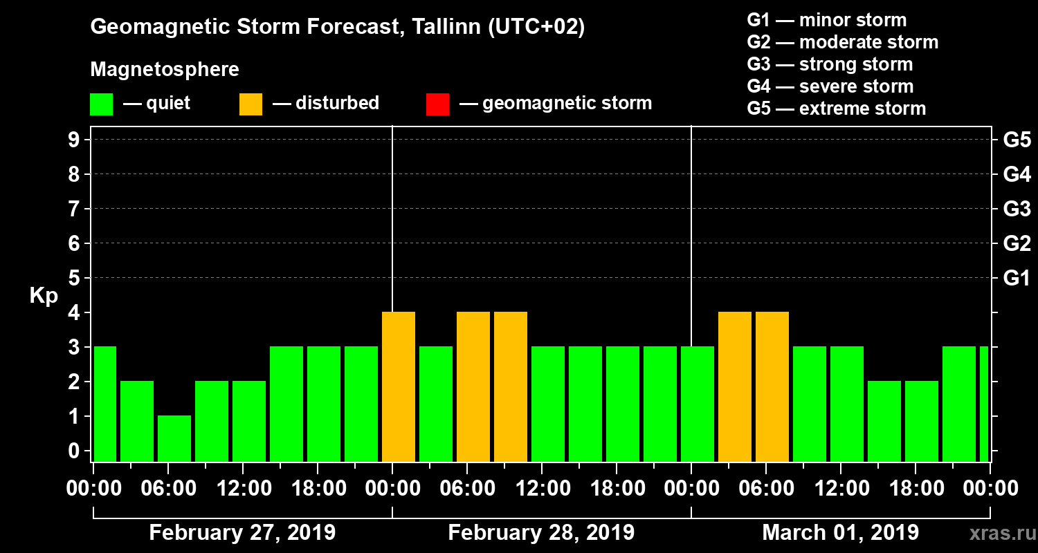 Forecast of the geomagnetic index Kp