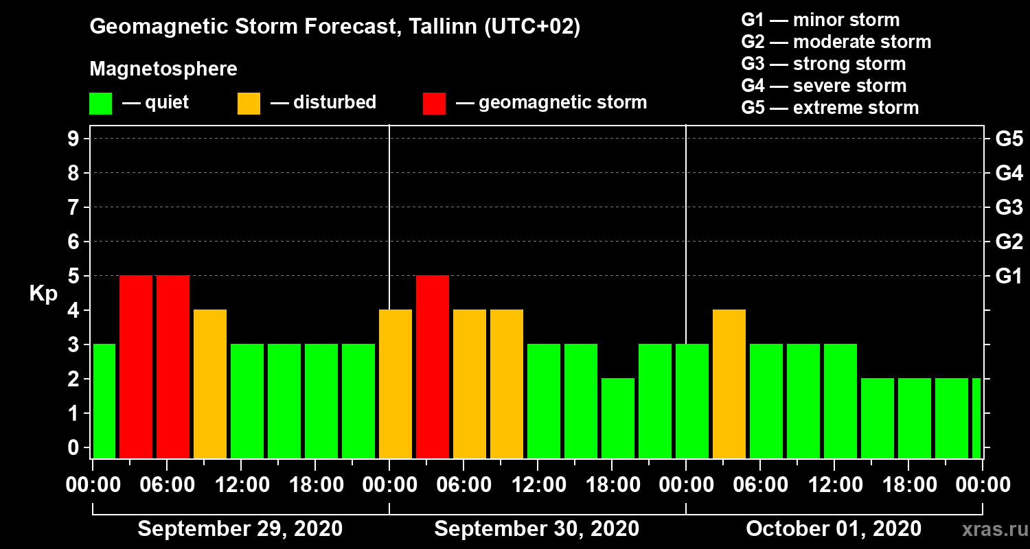 Forecast of the geomagnetic index Kp