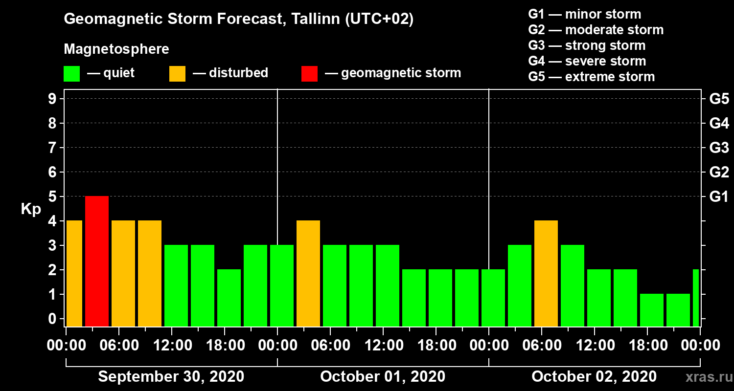 Forecast of the geomagnetic index Kp