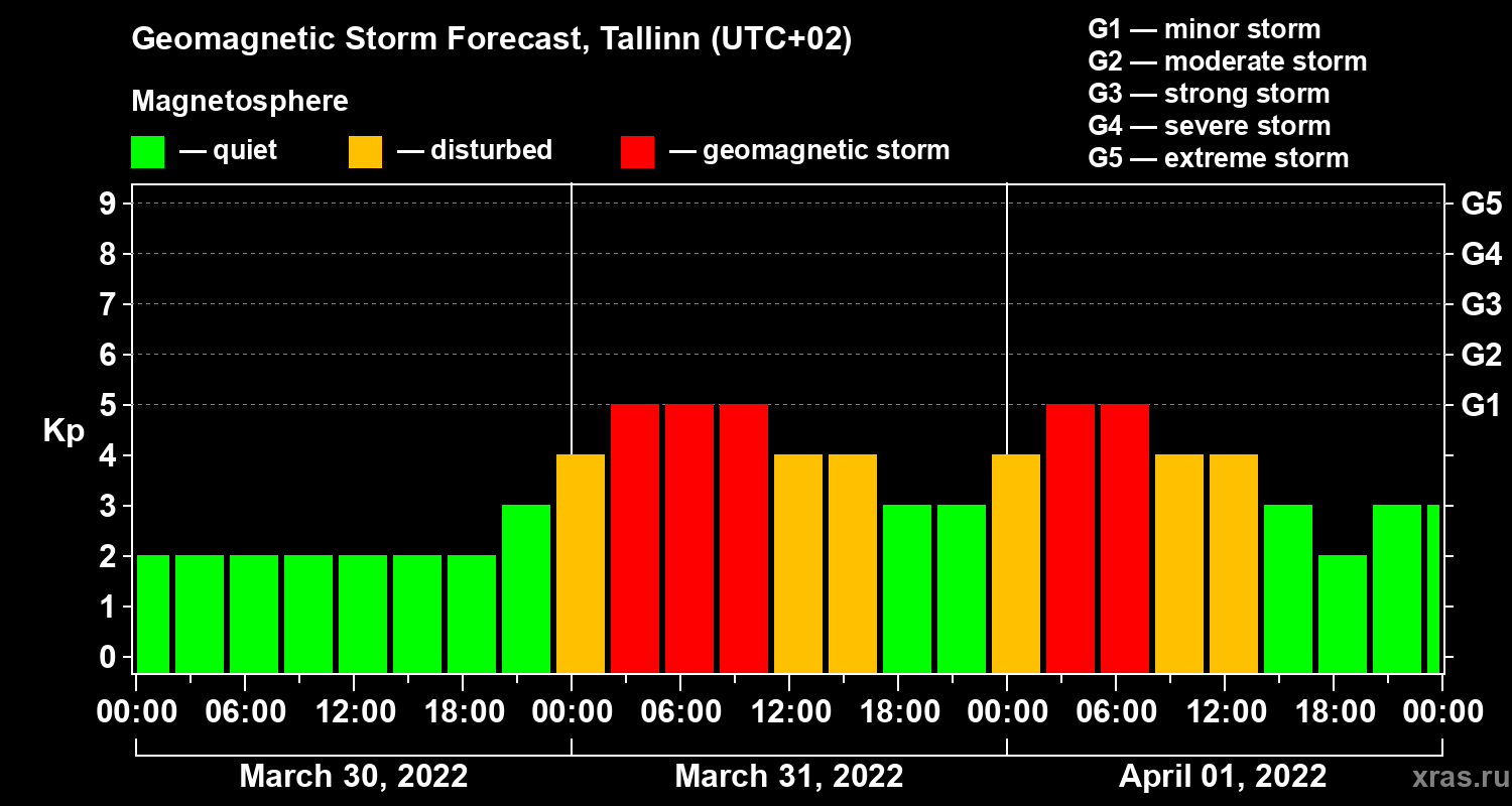Forecast of the geomagnetic index Kp