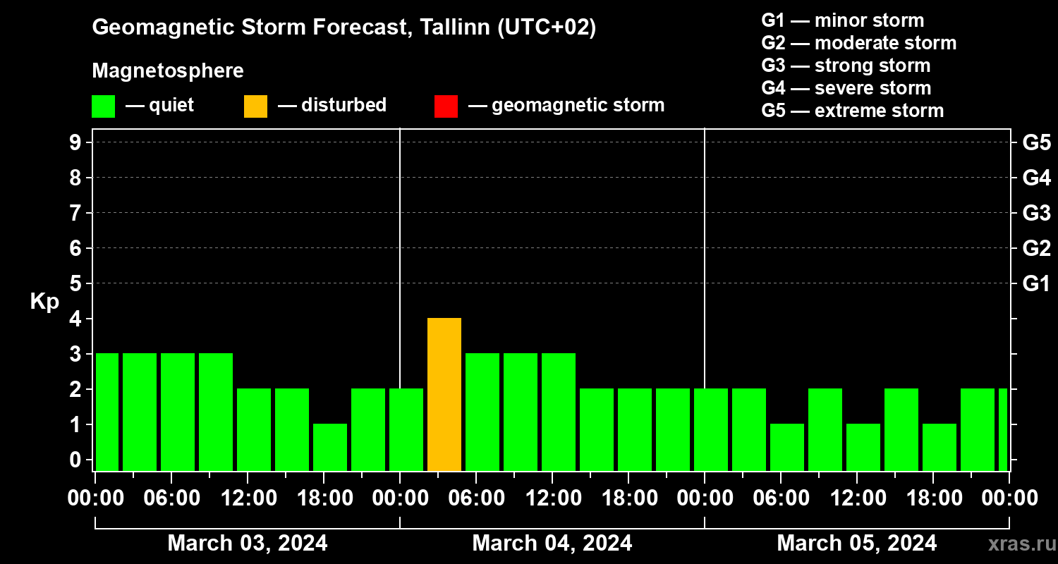 Forecast of the geomagnetic index Kp