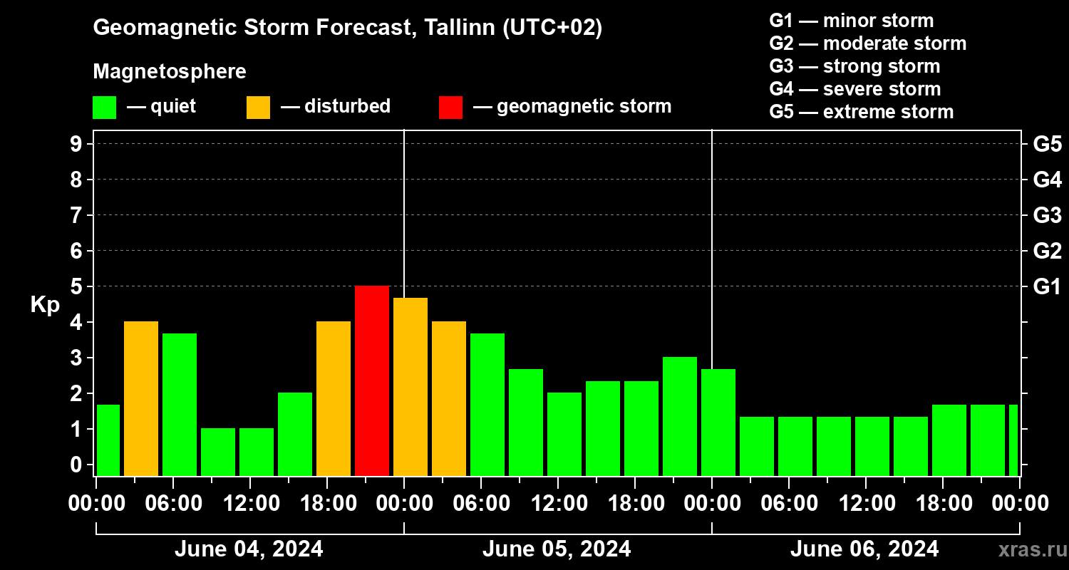 Forecast of the geomagnetic index Kp