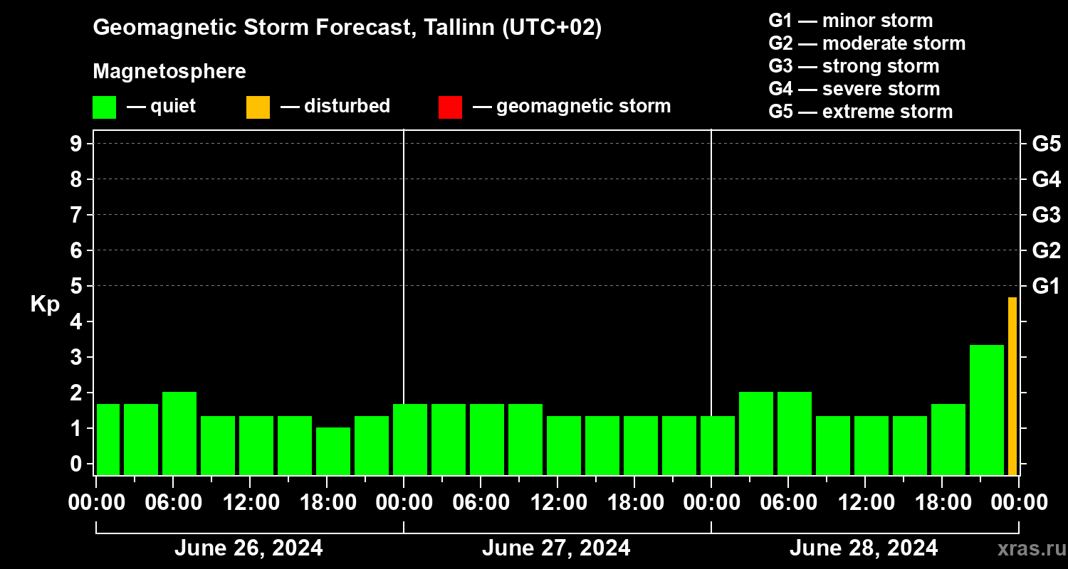 Forecast of the geomagnetic index Kp