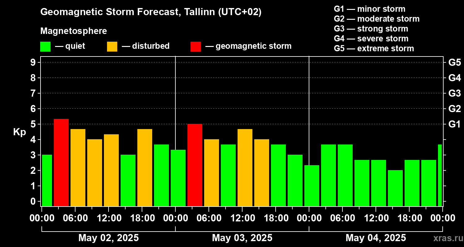 Forecast of the geomagnetic index Kp