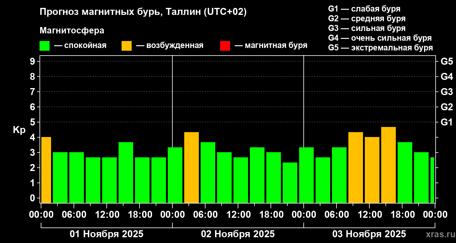 Прогноз геомагнитного индекса Kp