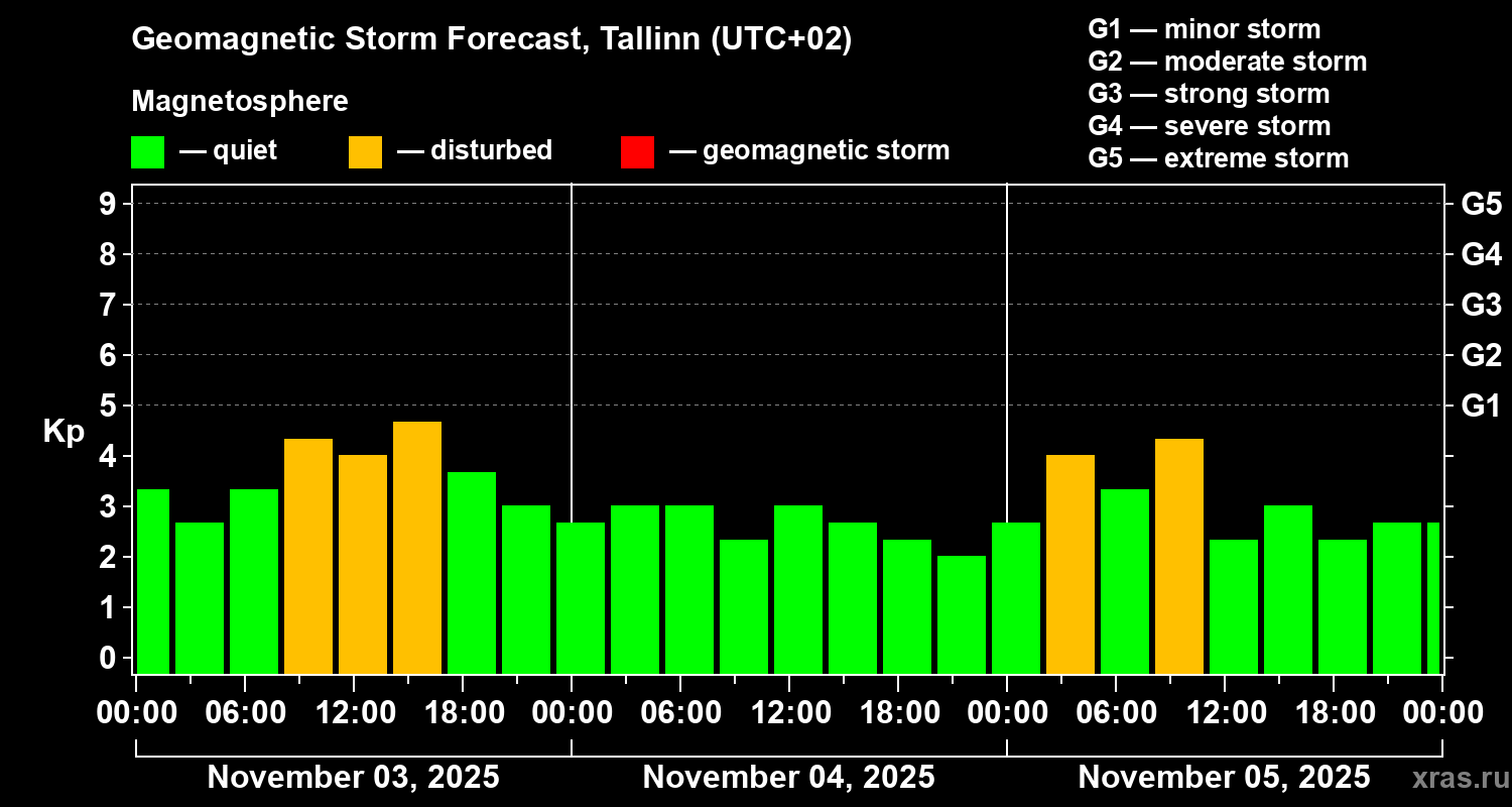 Forecast of the geomagnetic index Kp