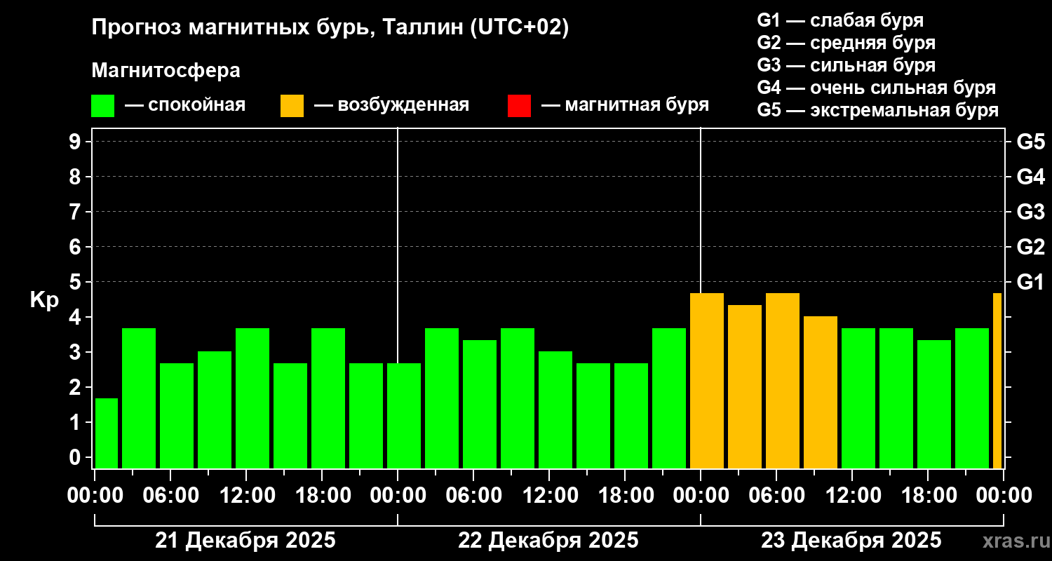 Прогноз геомагнитного индекса&nbsp;Kp