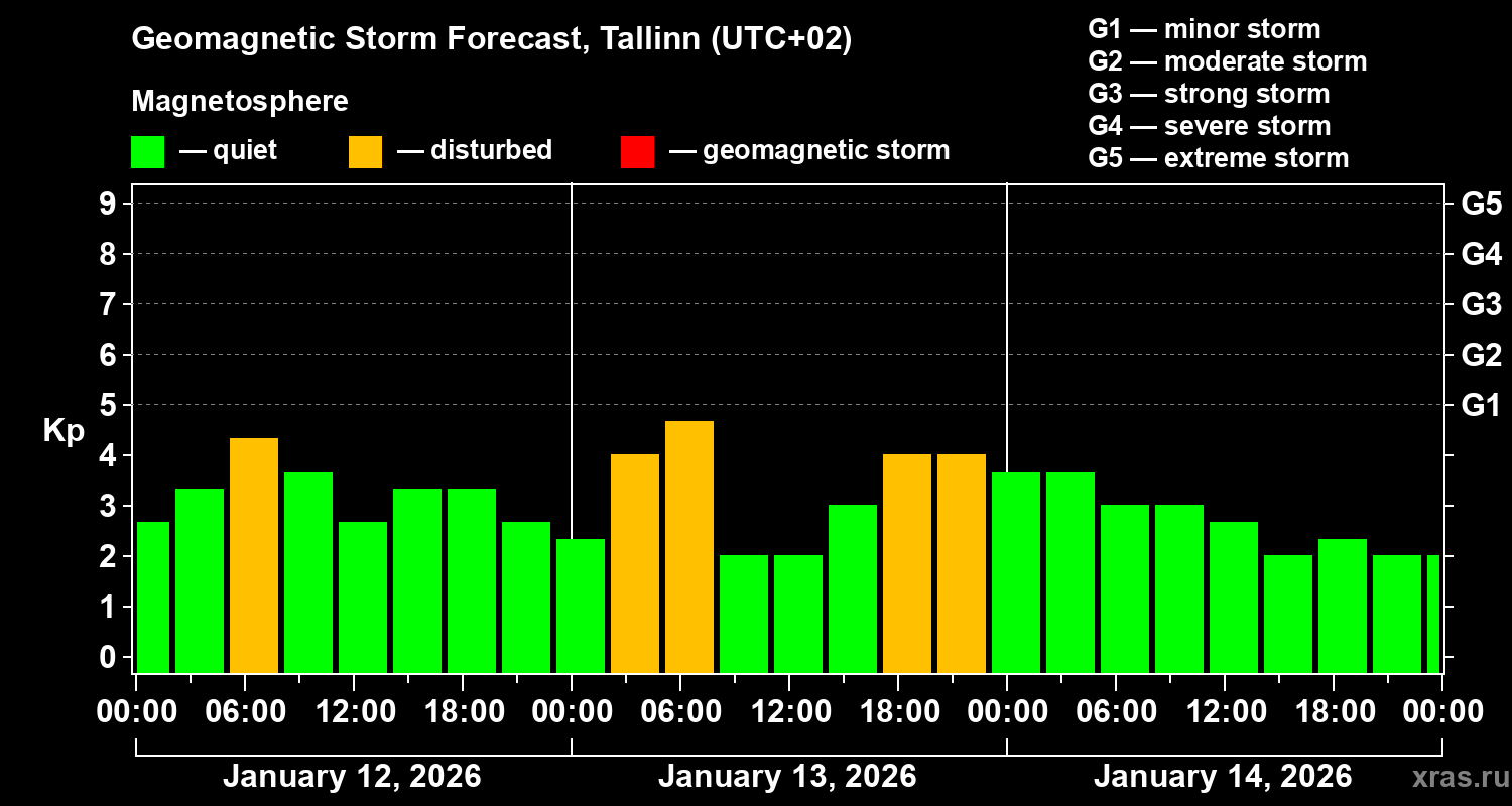 Forecast of the geomagnetic index&nbsp;Kp