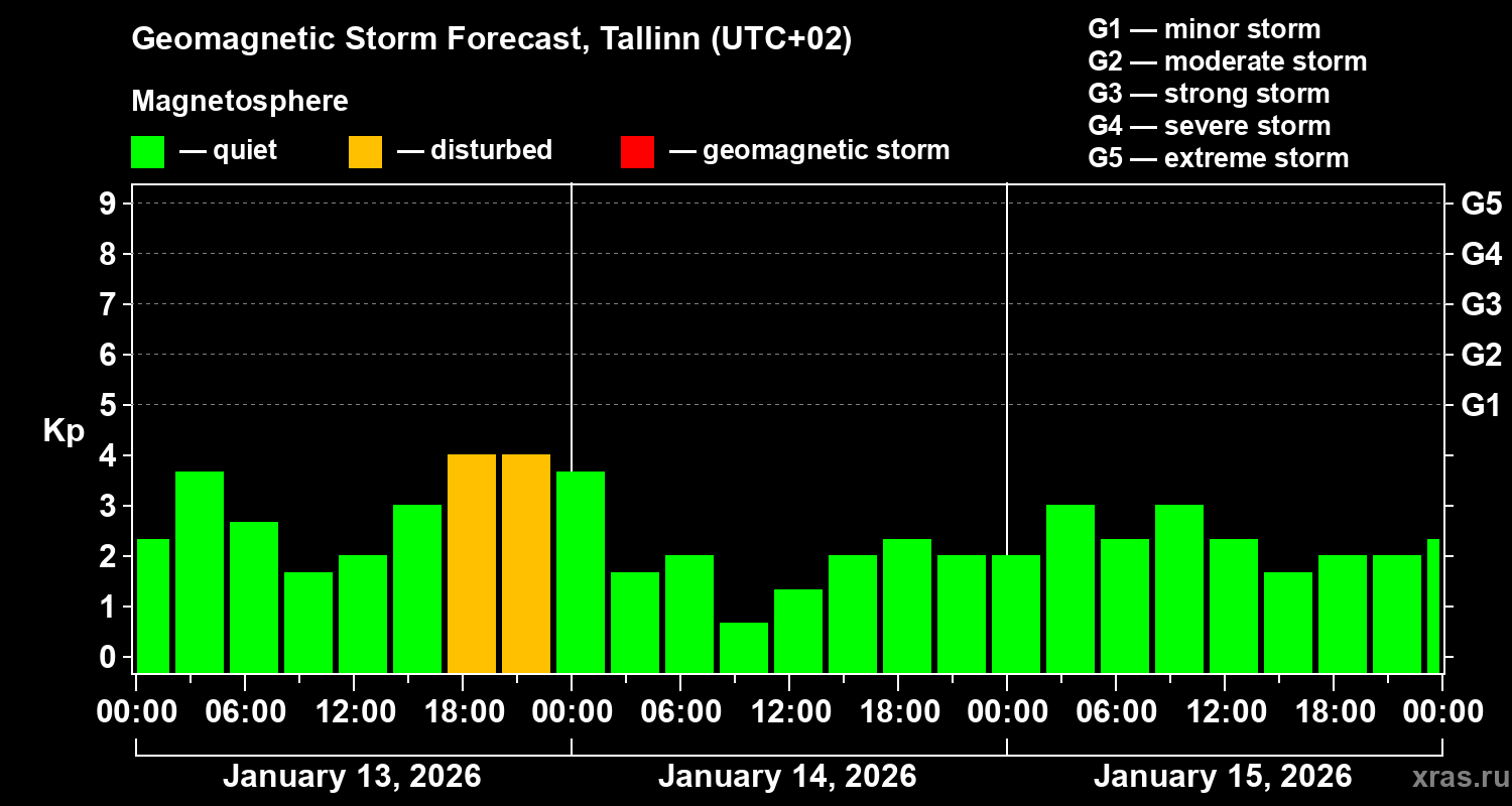 Forecast of the geomagnetic index&nbsp;Kp