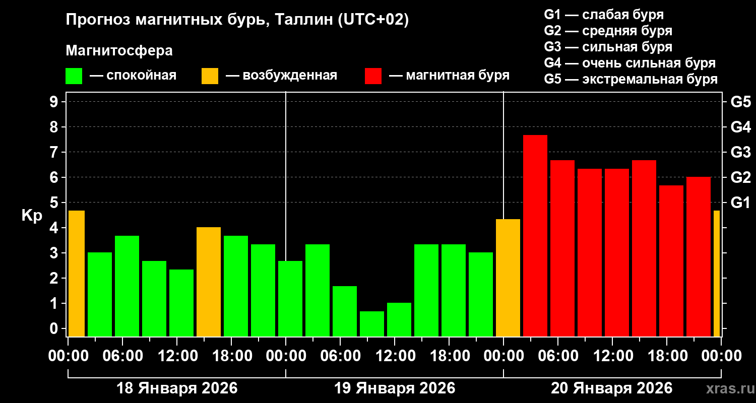 Прогноз геомагнитного индекса&nbsp;Kp