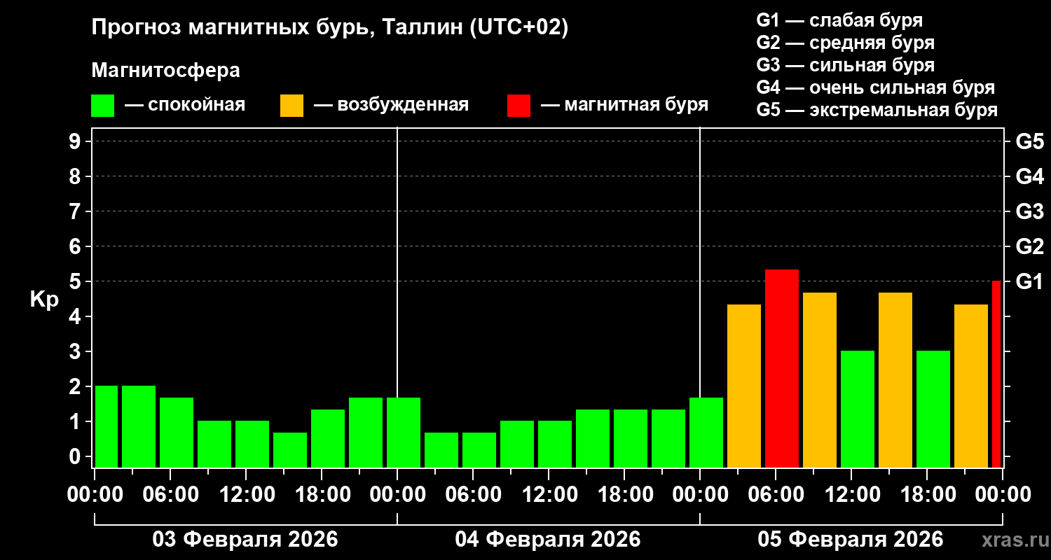 Прогноз геомагнитного индекса&nbsp;Kp