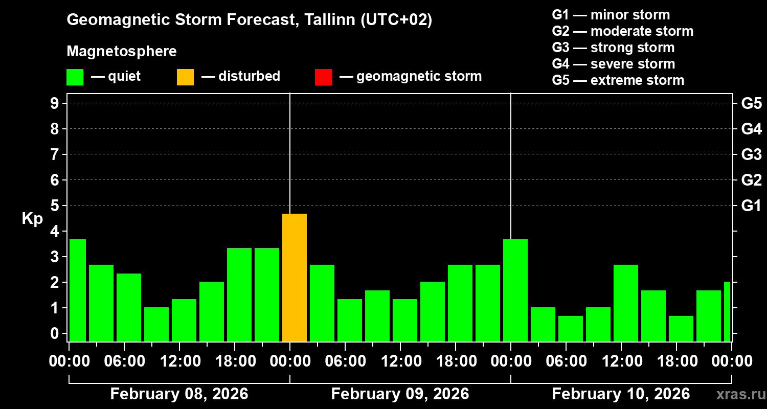 Forecast of the geomagnetic index&nbsp;Kp