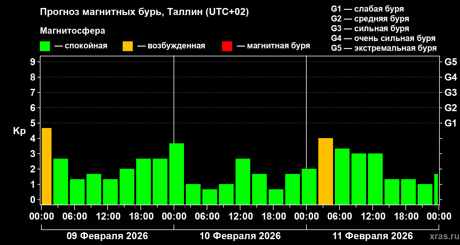 Прогноз геомагнитного индекса&nbsp;Kp
