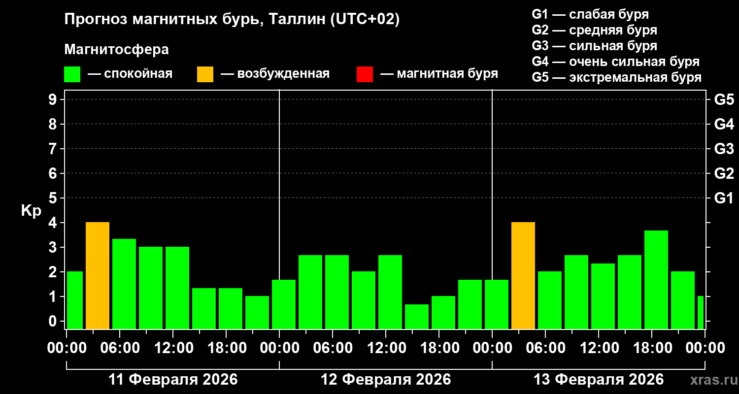 Прогноз геомагнитного индекса Kp