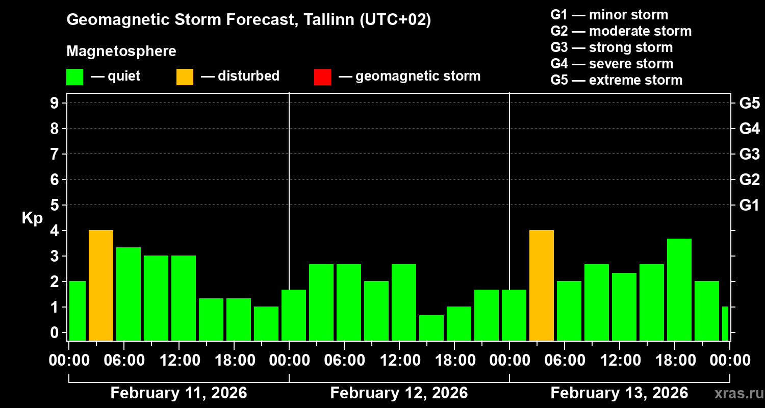 Forecast of the geomagnetic index&nbsp;Kp