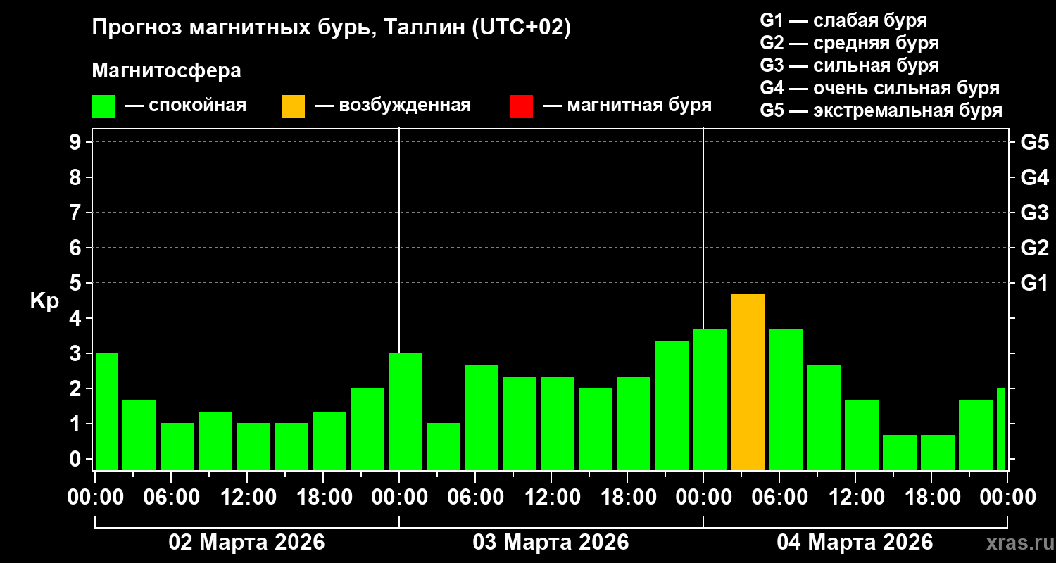Прогноз геомагнитного индекса&nbsp;Kp