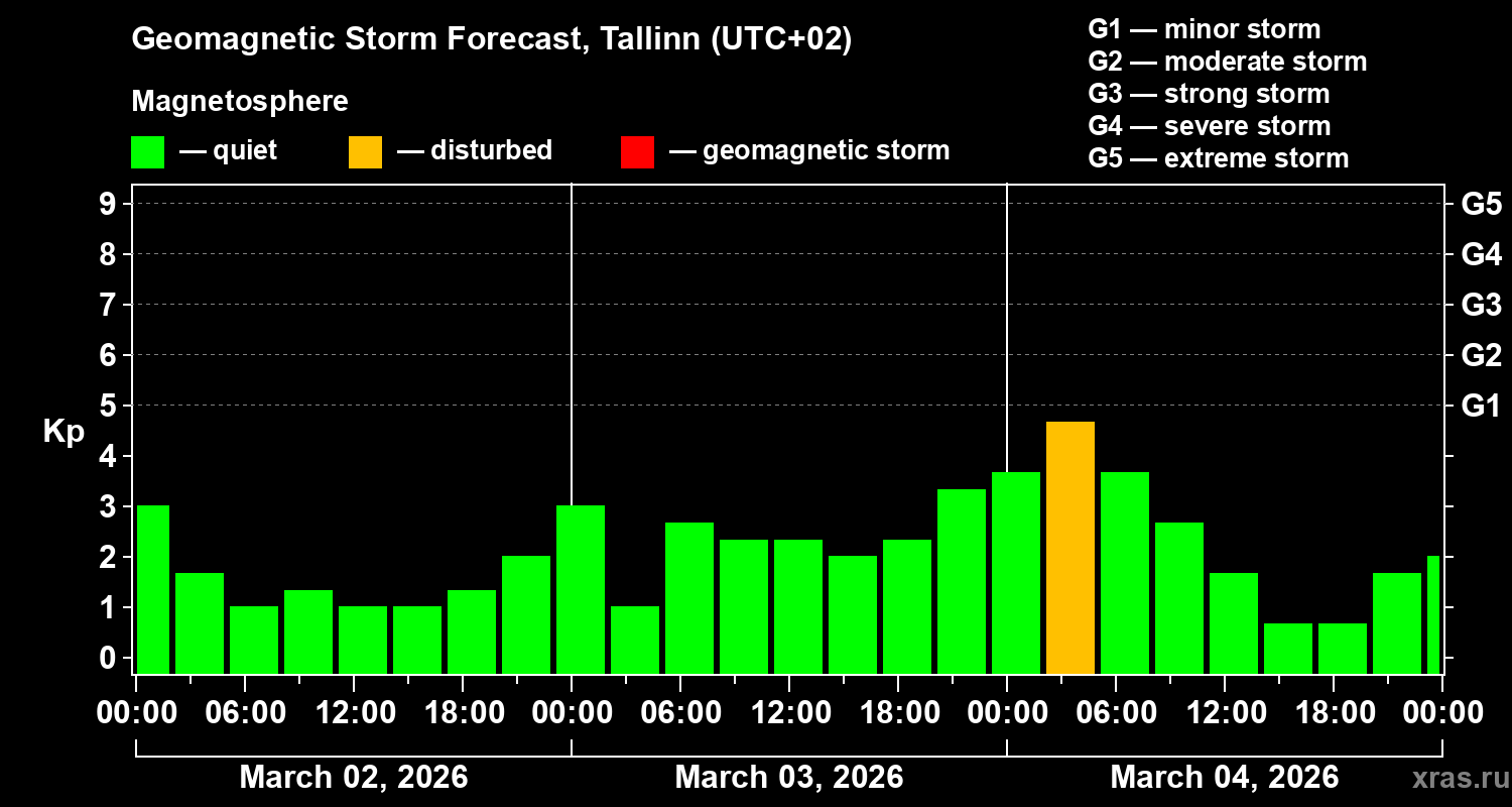 Forecast of the geomagnetic index Kp