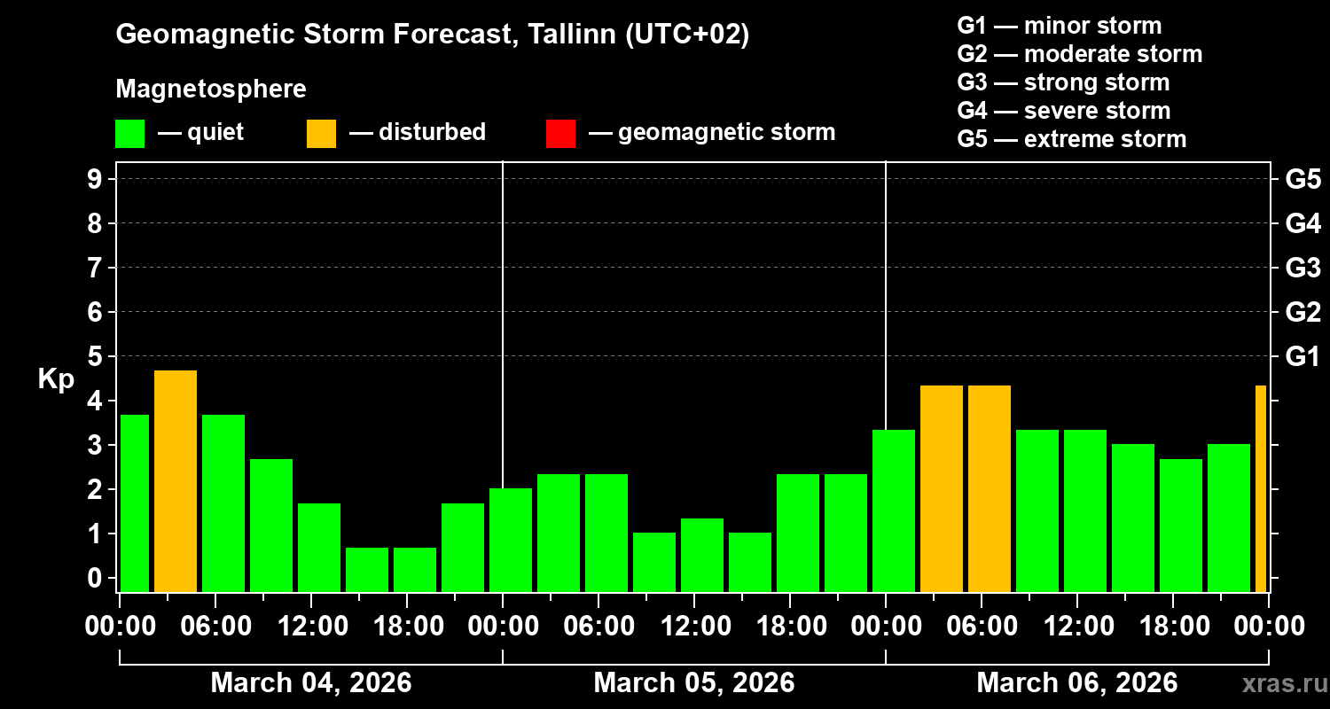 Forecast of the geomagnetic index Kp