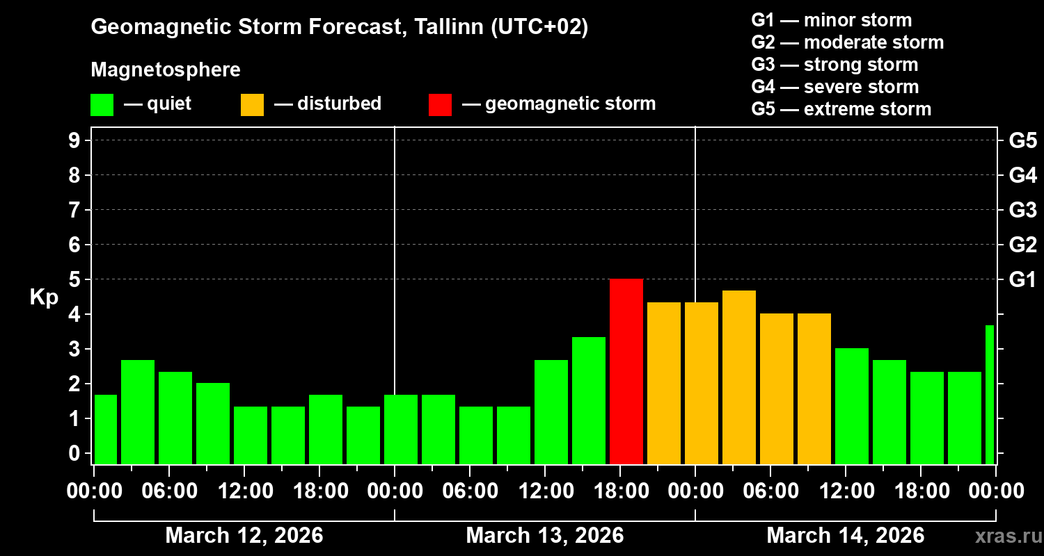 Forecast of the geomagnetic index&nbsp;Kp