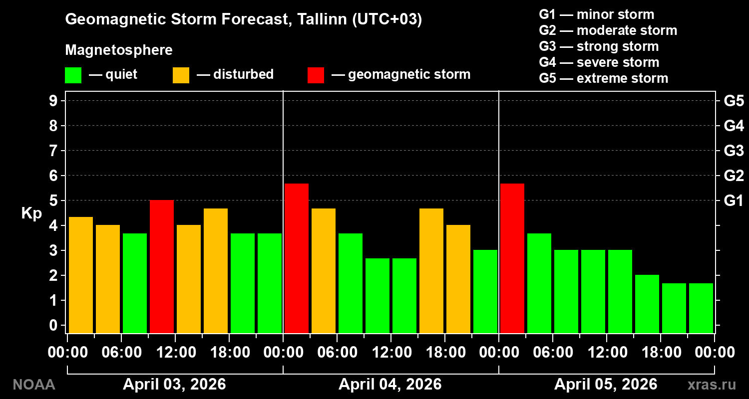 Geomagnetic index Kp forecast for three days